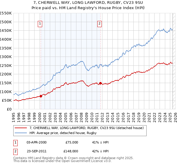 7, CHERWELL WAY, LONG LAWFORD, RUGBY, CV23 9SU: Price paid vs HM Land Registry's House Price Index