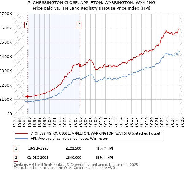 7, CHESSINGTON CLOSE, APPLETON, WARRINGTON, WA4 5HG: Price paid vs HM Land Registry's House Price Index