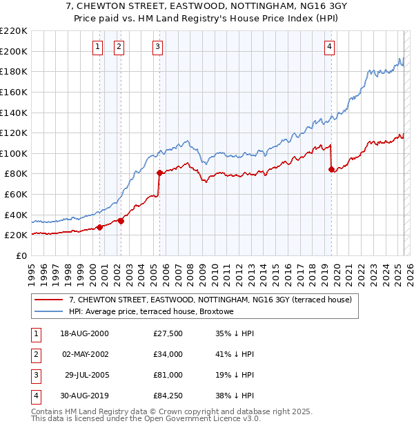 7, CHEWTON STREET, EASTWOOD, NOTTINGHAM, NG16 3GY: Price paid vs HM Land Registry's House Price Index