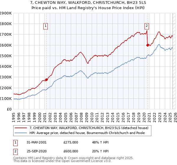 7, CHEWTON WAY, WALKFORD, CHRISTCHURCH, BH23 5LS: Price paid vs HM Land Registry's House Price Index