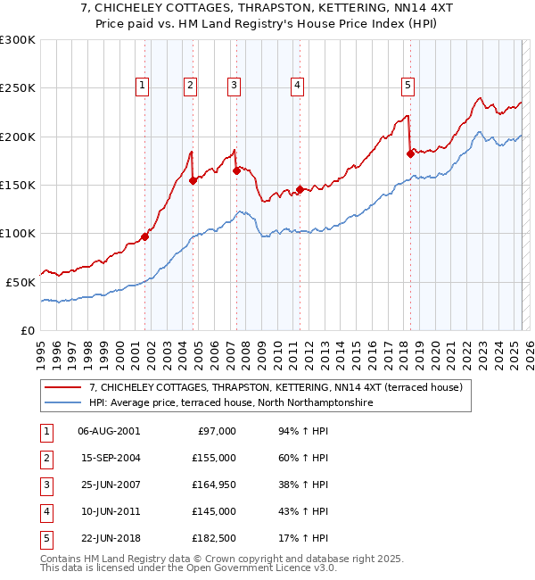 7, CHICHELEY COTTAGES, THRAPSTON, KETTERING, NN14 4XT: Price paid vs HM Land Registry's House Price Index