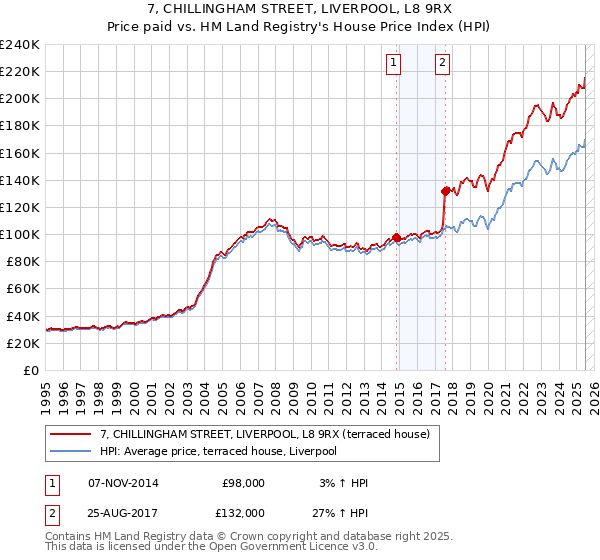 7, CHILLINGHAM STREET, LIVERPOOL, L8 9RX: Price paid vs HM Land Registry's House Price Index