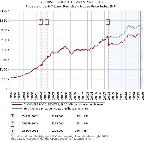 7, CHIVERS ROAD, DEVIZES, SN10 3FB: Price paid vs HM Land Registry's House Price Index