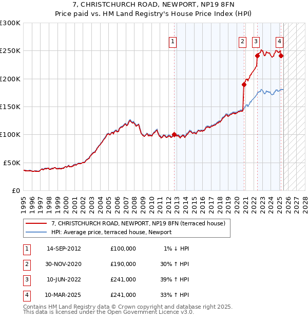 7, CHRISTCHURCH ROAD, NEWPORT, NP19 8FN: Price paid vs HM Land Registry's House Price Index