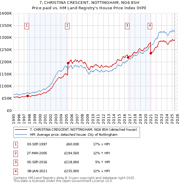 7, CHRISTINA CRESCENT, NOTTINGHAM, NG6 8SH: Price paid vs HM Land Registry's House Price Index