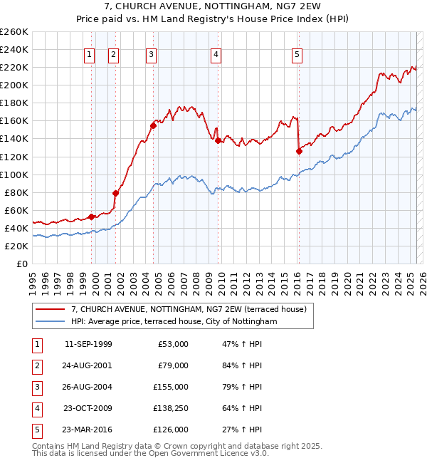 7, CHURCH AVENUE, NOTTINGHAM, NG7 2EW: Price paid vs HM Land Registry's House Price Index