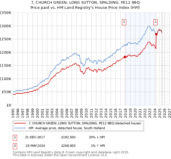 7, CHURCH GREEN, LONG SUTTON, SPALDING, PE12 9BQ: Price paid vs HM Land Registry's House Price Index