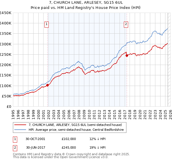 7, CHURCH LANE, ARLESEY, SG15 6UL: Price paid vs HM Land Registry's House Price Index