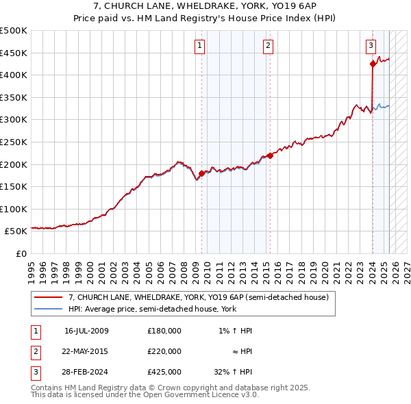 7, CHURCH LANE, WHELDRAKE, YORK, YO19 6AP: Price paid vs HM Land Registry's House Price Index