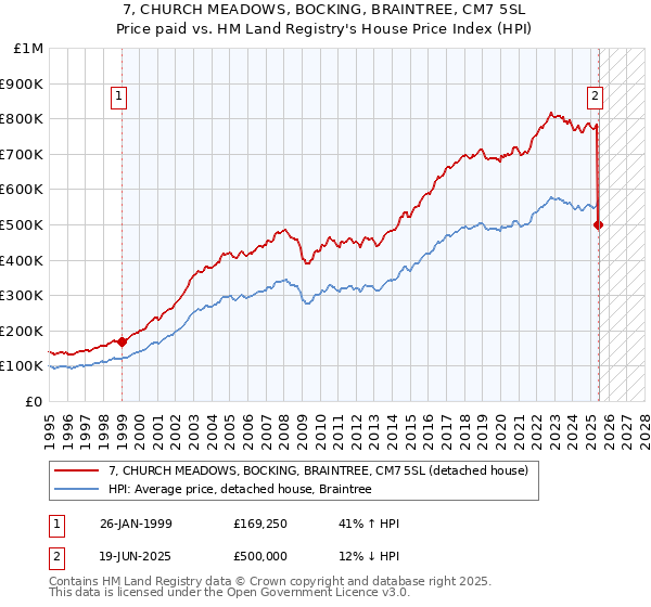 7, CHURCH MEADOWS, BOCKING, BRAINTREE, CM7 5SL: Price paid vs HM Land Registry's House Price Index