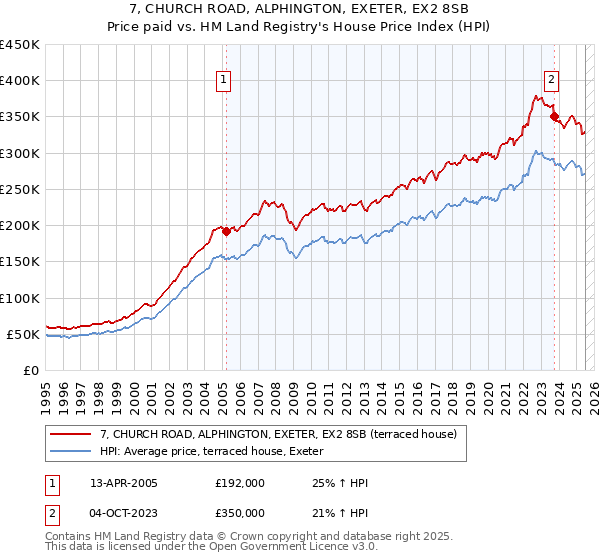 7, CHURCH ROAD, ALPHINGTON, EXETER, EX2 8SB: Price paid vs HM Land Registry's House Price Index