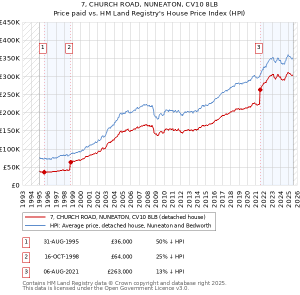 7, CHURCH ROAD, NUNEATON, CV10 8LB: Price paid vs HM Land Registry's House Price Index