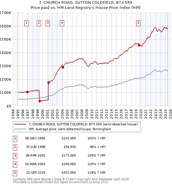 7, CHURCH ROAD, SUTTON COLDFIELD, B73 5RX: Price paid vs HM Land Registry's House Price Index