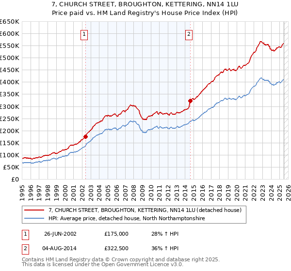 7, CHURCH STREET, BROUGHTON, KETTERING, NN14 1LU: Price paid vs HM Land Registry's House Price Index