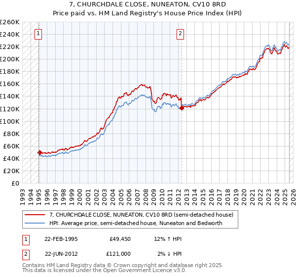 7, CHURCHDALE CLOSE, NUNEATON, CV10 8RD: Price paid vs HM Land Registry's House Price Index