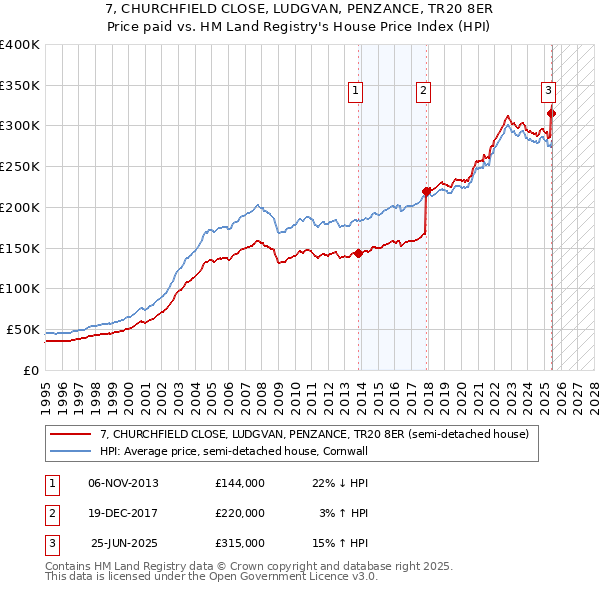 7, CHURCHFIELD CLOSE, LUDGVAN, PENZANCE, TR20 8ER: Price paid vs HM Land Registry's House Price Index