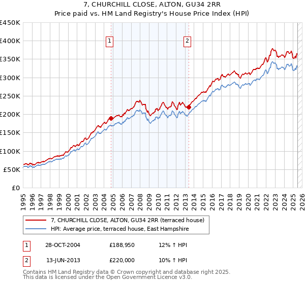 7, CHURCHILL CLOSE, ALTON, GU34 2RR: Price paid vs HM Land Registry's House Price Index