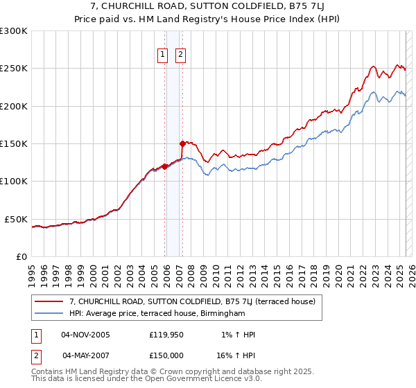 7, CHURCHILL ROAD, SUTTON COLDFIELD, B75 7LJ: Price paid vs HM Land Registry's House Price Index