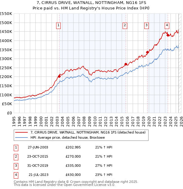 7, CIRRUS DRIVE, WATNALL, NOTTINGHAM, NG16 1FS: Price paid vs HM Land Registry's House Price Index