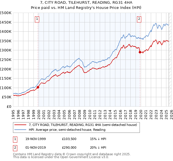 7, CITY ROAD, TILEHURST, READING, RG31 4HA: Price paid vs HM Land Registry's House Price Index