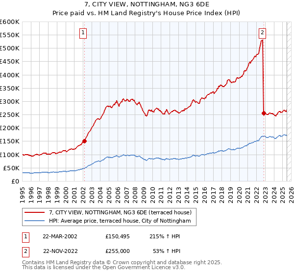 7, CITY VIEW, NOTTINGHAM, NG3 6DE: Price paid vs HM Land Registry's House Price Index