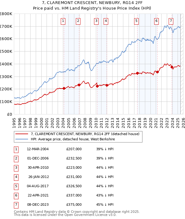 7, CLAREMONT CRESCENT, NEWBURY, RG14 2FF: Price paid vs HM Land Registry's House Price Index