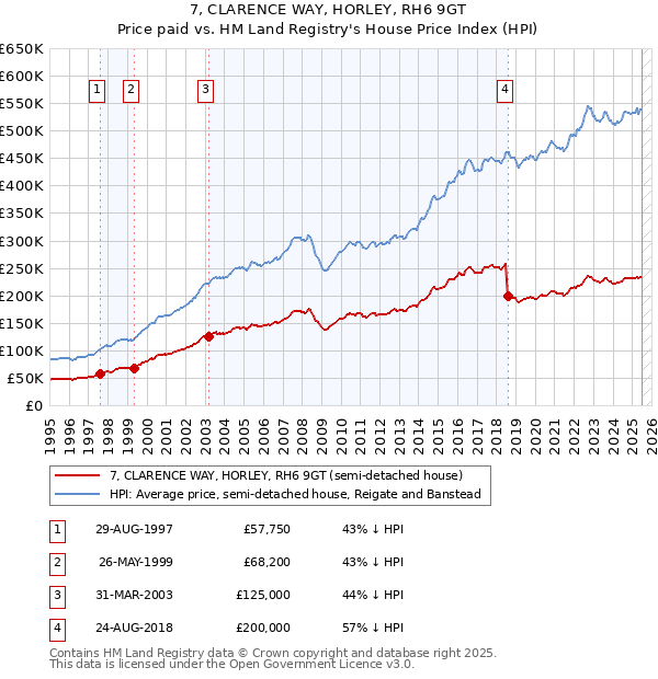 7, CLARENCE WAY, HORLEY, RH6 9GT: Price paid vs HM Land Registry's House Price Index