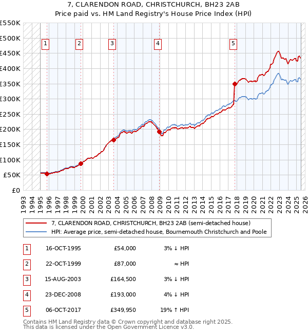 7, CLARENDON ROAD, CHRISTCHURCH, BH23 2AB: Price paid vs HM Land Registry's House Price Index