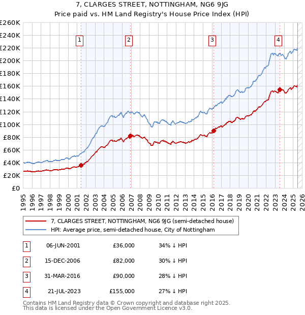 7, CLARGES STREET, NOTTINGHAM, NG6 9JG: Price paid vs HM Land Registry's House Price Index