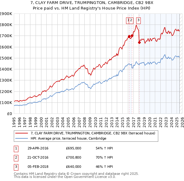 7, CLAY FARM DRIVE, TRUMPINGTON, CAMBRIDGE, CB2 9BX: Price paid vs HM Land Registry's House Price Index
