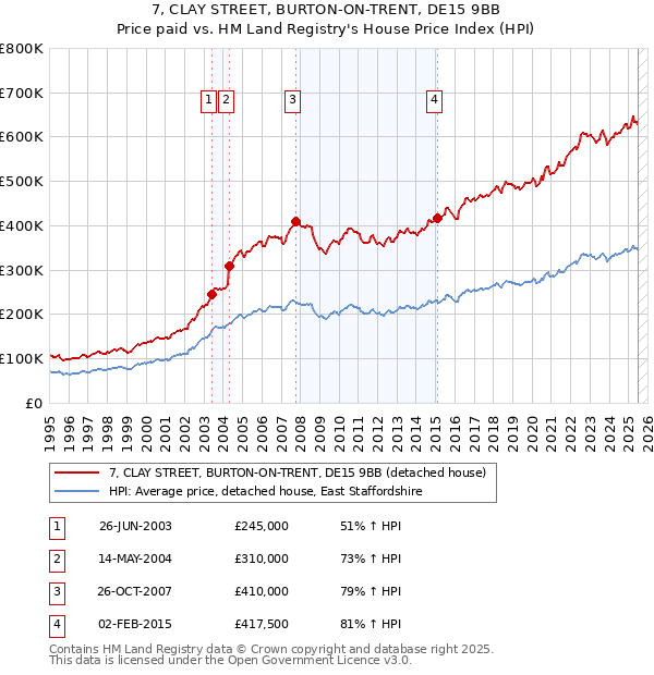 7, CLAY STREET, BURTON-ON-TRENT, DE15 9BB: Price paid vs HM Land Registry's House Price Index