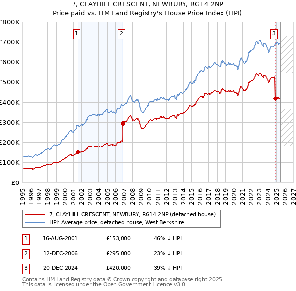 7, CLAYHILL CRESCENT, NEWBURY, RG14 2NP: Price paid vs HM Land Registry's House Price Index