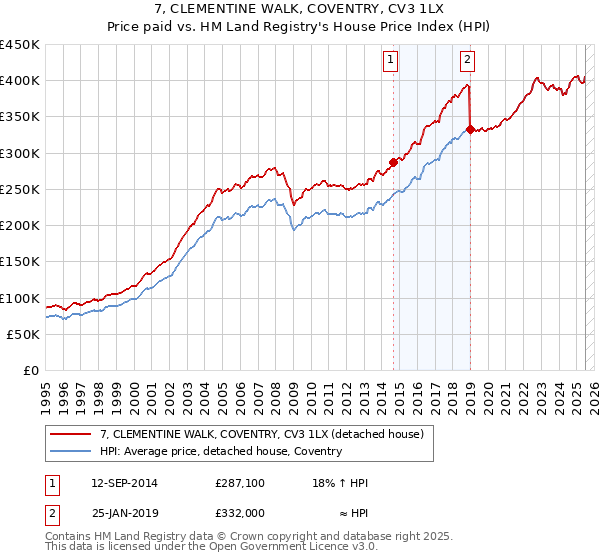 7, CLEMENTINE WALK, COVENTRY, CV3 1LX: Price paid vs HM Land Registry's House Price Index