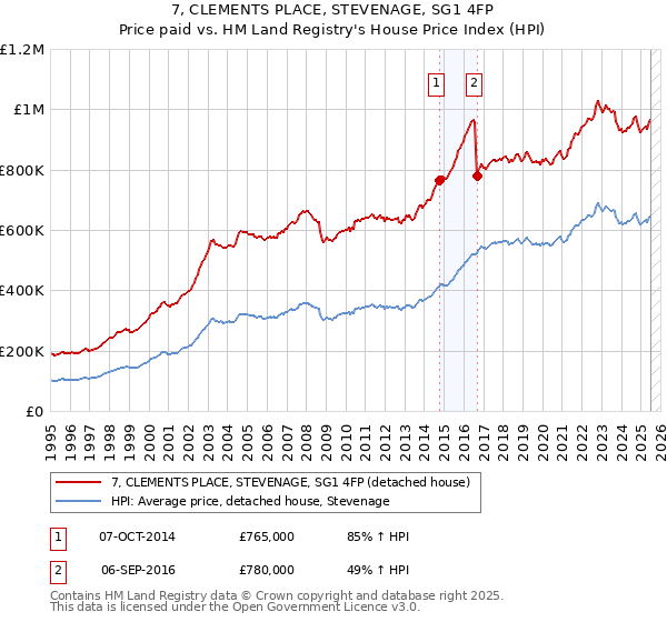 7, CLEMENTS PLACE, STEVENAGE, SG1 4FP: Price paid vs HM Land Registry's House Price Index