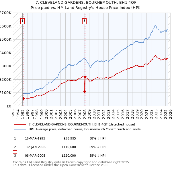 7, CLEVELAND GARDENS, BOURNEMOUTH, BH1 4QF: Price paid vs HM Land Registry's House Price Index