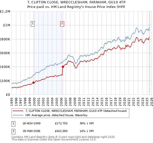 7, CLIFTON CLOSE, WRECCLESHAM, FARNHAM, GU10 4TP: Price paid vs HM Land Registry's House Price Index