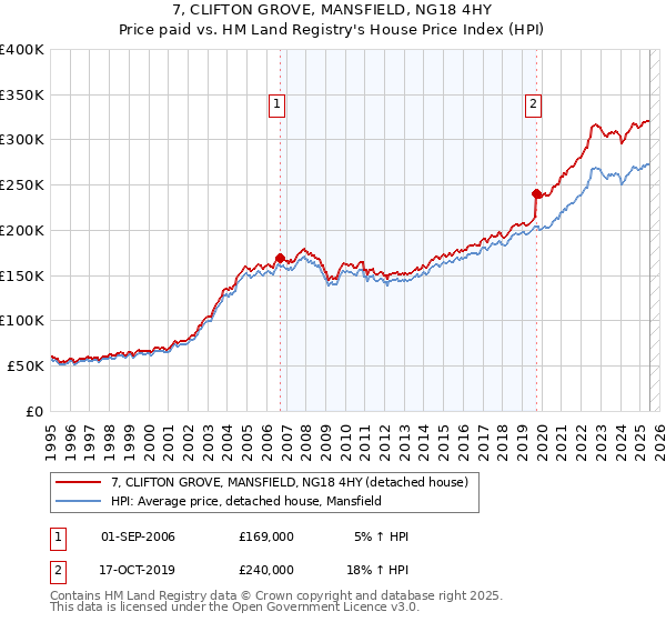 7, CLIFTON GROVE, MANSFIELD, NG18 4HY: Price paid vs HM Land Registry's House Price Index