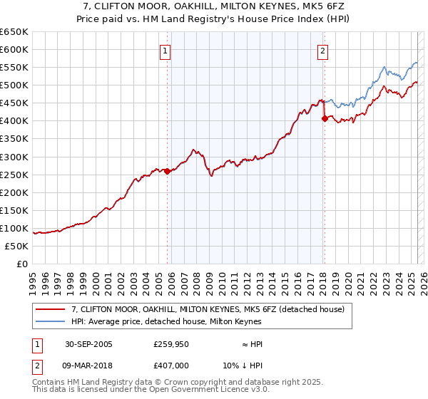 7, CLIFTON MOOR, OAKHILL, MILTON KEYNES, MK5 6FZ: Price paid vs HM Land Registry's House Price Index