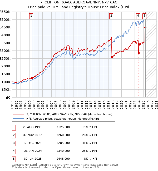 7, CLIFTON ROAD, ABERGAVENNY, NP7 6AG: Price paid vs HM Land Registry's House Price Index