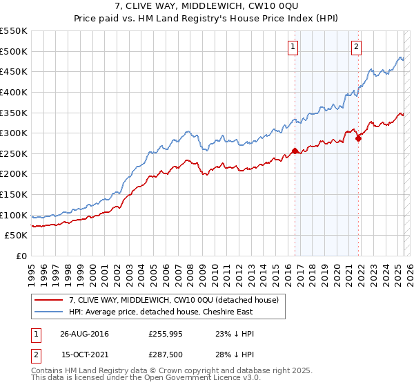7, CLIVE WAY, MIDDLEWICH, CW10 0QU: Price paid vs HM Land Registry's House Price Index