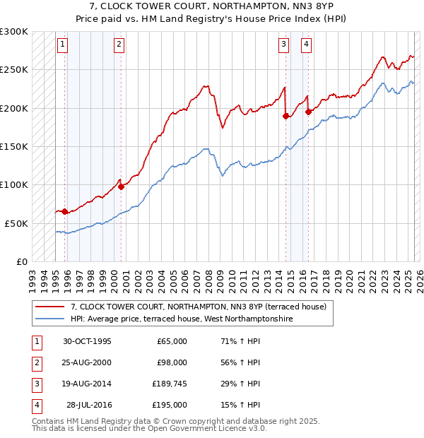 7, CLOCK TOWER COURT, NORTHAMPTON, NN3 8YP: Price paid vs HM Land Registry's House Price Index