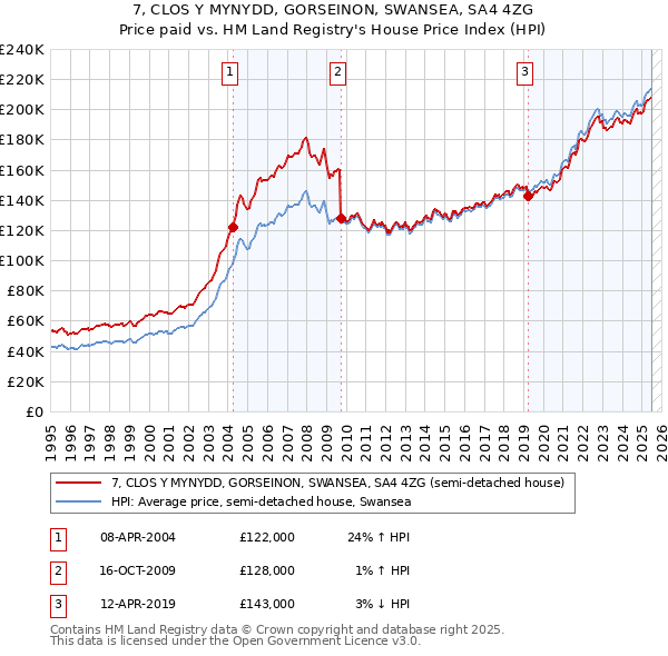 7, CLOS Y MYNYDD, GORSEINON, SWANSEA, SA4 4ZG: Price paid vs HM Land Registry's House Price Index