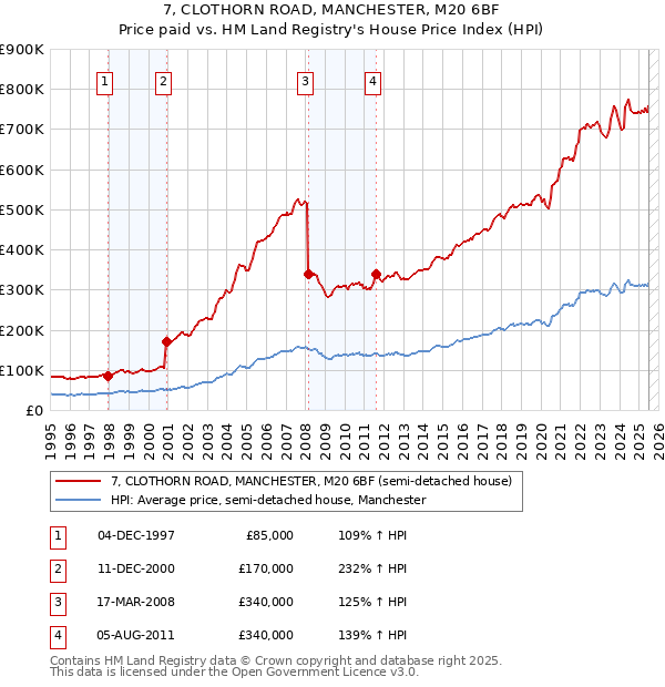 7, CLOTHORN ROAD, MANCHESTER, M20 6BF: Price paid vs HM Land Registry's House Price Index