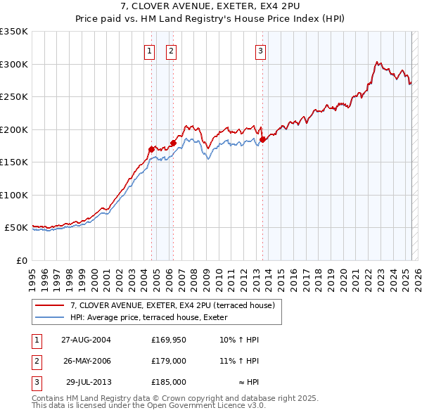 7, CLOVER AVENUE, EXETER, EX4 2PU: Price paid vs HM Land Registry's House Price Index