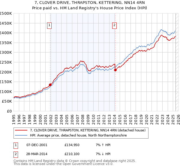 7, CLOVER DRIVE, THRAPSTON, KETTERING, NN14 4RN: Price paid vs HM Land Registry's House Price Index