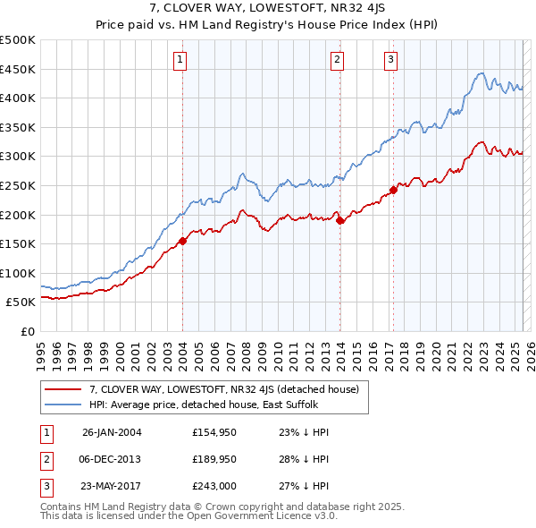 7, CLOVER WAY, LOWESTOFT, NR32 4JS: Price paid vs HM Land Registry's House Price Index