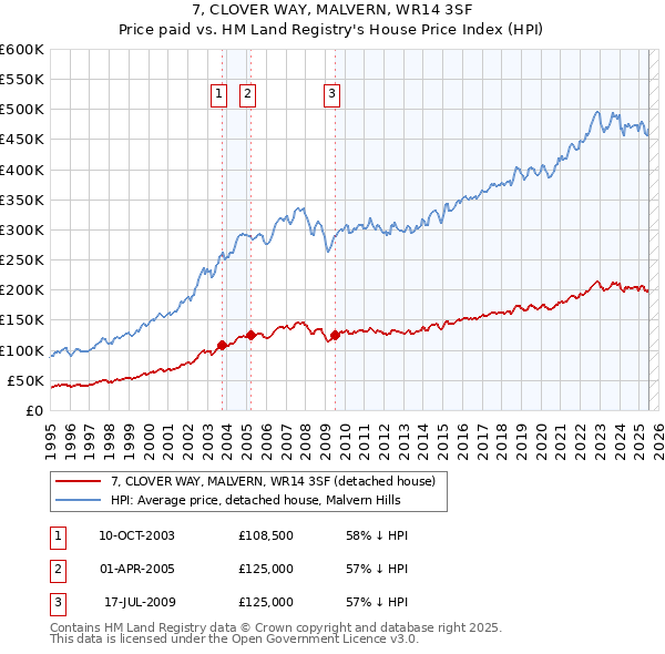 7, CLOVER WAY, MALVERN, WR14 3SF: Price paid vs HM Land Registry's House Price Index