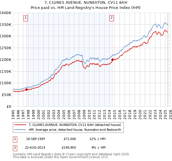 7, CLUNES AVENUE, NUNEATON, CV11 6AH: Price paid vs HM Land Registry's House Price Index