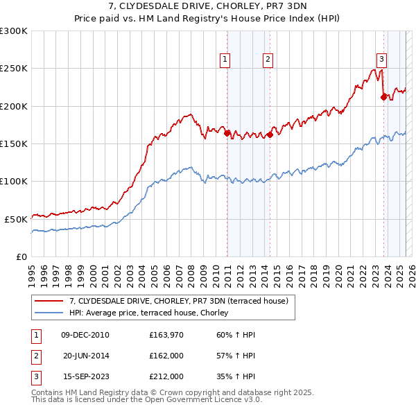 7, CLYDESDALE DRIVE, CHORLEY, PR7 3DN: Price paid vs HM Land Registry's House Price Index
