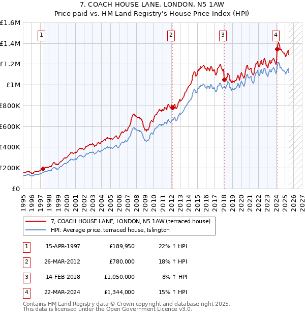 7, COACH HOUSE LANE, LONDON, N5 1AW: Price paid vs HM Land Registry's House Price Index